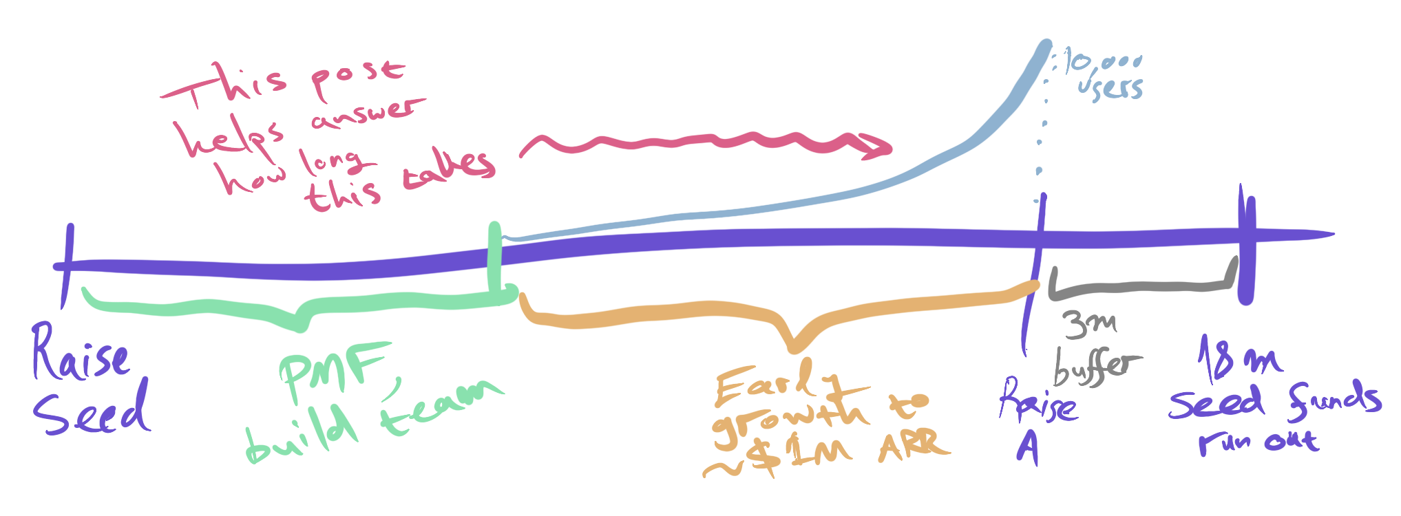 Stages of growth