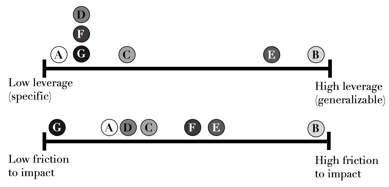 The seven output types